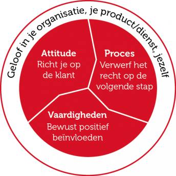 ISA visie op sales ISA visie op sales