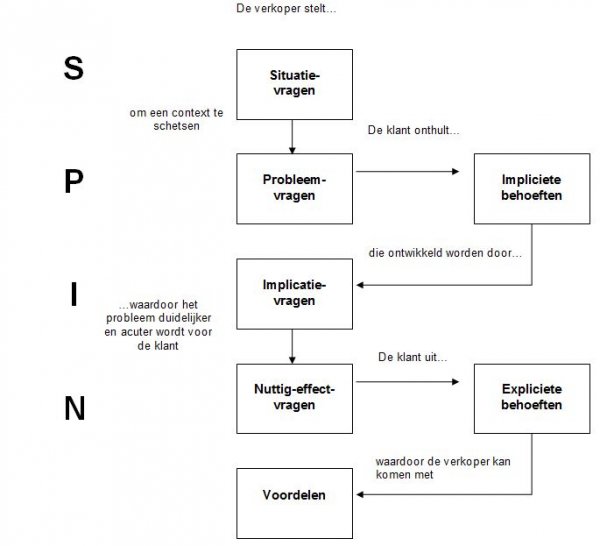 Spin schema